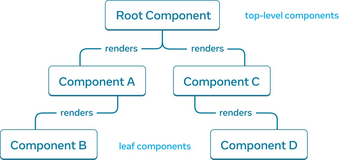 A tree graph with five nodes, with each node representing a Component. The root node is located at the top the tree graph and is labelled 'Root Component'. It has two arrows extending down to two nodes labelled 'Component A' and 'Component C'. Each of the arrows is labelled with 'renders'. 'Component A' has a single 'renders' arrow to a node labelled 'Component B'. 'Component C' has a single 'renders' arrow to a node labelled 'Component D'.