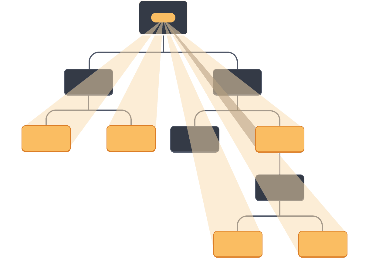 Diagram with a tree of ten nodes, each node with two children or less. The root parent node contains a bubble representing a value highlighted in orange. The value projects down directly to four leaves and one intermediate Component in the tree, which are all highlighted in orange. None of the other intermediate Components are highlighted.