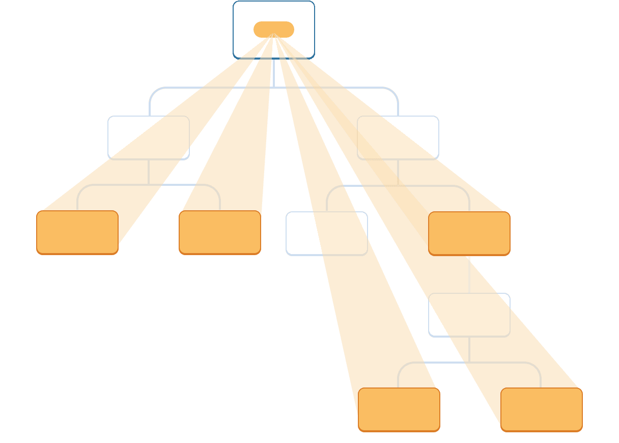 Diagram with a tree of ten nodes, each node with two children or less. The root parent node contains a bubble representing a value highlighted in orange. The value projects down directly to four leaves and one intermediate Component in the tree, which are all highlighted in orange. None of the other intermediate Components are highlighted.