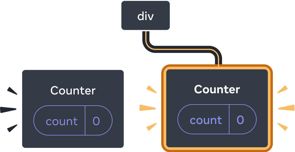 Diagram of a tree of React Components. The root node is labeled 'div' and has two children. The left child is labeled 'Counter' and contains a state bubble labeled 'count' with value 0. The right child is labeled 'Counter' and contains a state bubble labeled 'count' with value 0. The entire right child node is highlighted in yellow, indicating that it was just added to the tree.
