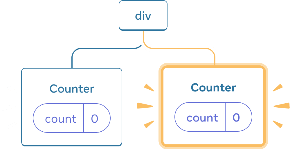 Diagram of a tree of React Components. The root node is labeled 'div' and has two children. The left child is labeled 'Counter' and contains a state bubble labeled 'count' with value 0. The right child is labeled 'Counter' and contains a state bubble labeled 'count' with value 0. The entire right child node is highlighted in yellow, indicating that it was just added to the tree.