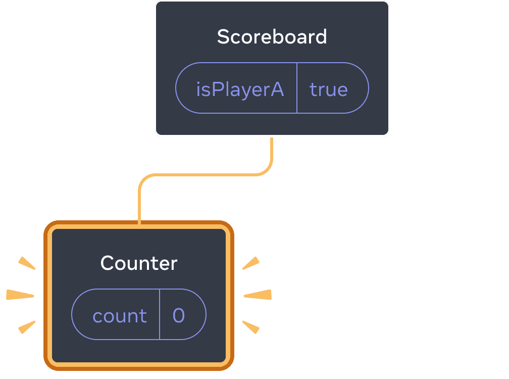 Diagram with a tree of React Components. The parent is labeled 'Scoreboard' with a state bubble labeled isPlayerA with value 'true'. The only child, arranged to the left, is labeled Counter with a state bubble labeled 'count' and value 0. All of the left child is highlighted in yellow, indicating it was added.