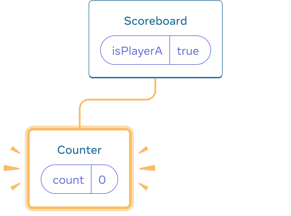 Diagram with a tree of React Components. The parent is labeled 'Scoreboard' with a state bubble labeled isPlayerA with value 'true'. The only child, arranged to the left, is labeled Counter with a state bubble labeled 'count' and value 0. All of the left child is highlighted in yellow, indicating it was added.