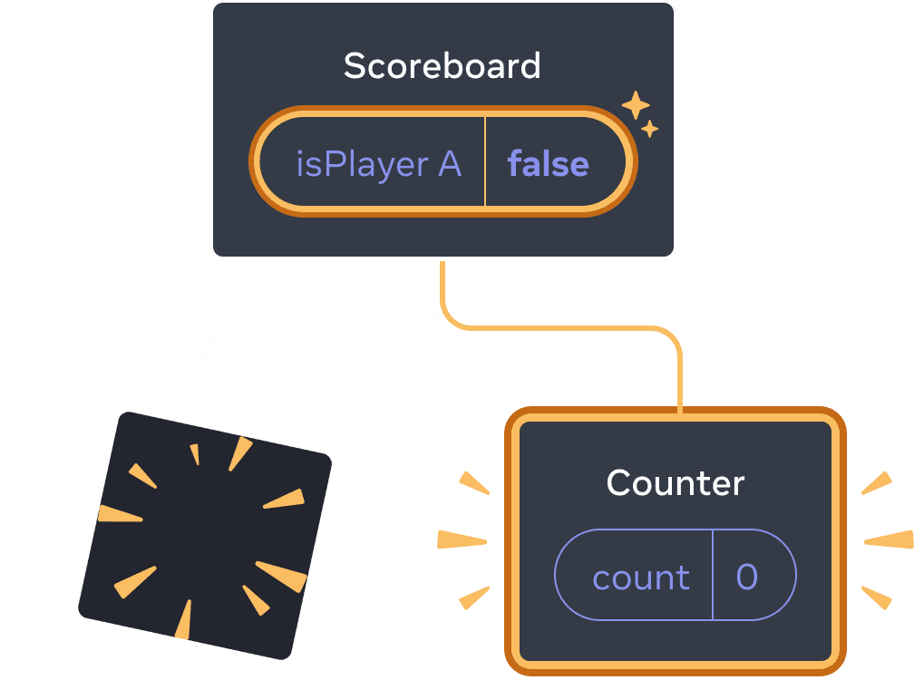 Diagram with a tree of React Components. The parent is labeled 'Scoreboard' with a state bubble labeled isPlayerA with value 'false'. The state bubble is highlighted in yellow, indicating that it has changed. The left child is replaced with a yellow 'poof' image indicating that it has been deleted and there is a new child on the right, highlighted in yellow indicating that it was added. The new child is labeled 'Counter' and contains a state bubble labeled 'count' with value 0.
