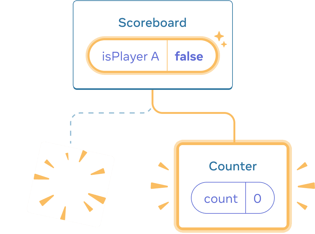 Diagram with a tree of React Components. The parent is labeled 'Scoreboard' with a state bubble labeled isPlayerA with value 'false'. The state bubble is highlighted in yellow, indicating that it has changed. The left child is replaced with a yellow 'poof' image indicating that it has been deleted and there is a new child on the right, highlighted in yellow indicating that it was added. The new child is labeled 'Counter' and contains a state bubble labeled 'count' with value 0.