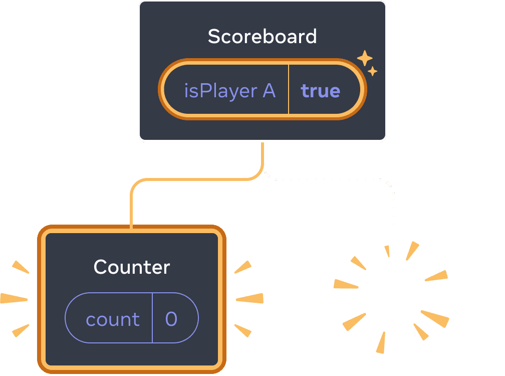 Diagram with a tree of React Components. The parent is labeled 'Scoreboard' with a state bubble labeled isPlayerA with value 'true'. The state bubble is highlighted in yellow, indicating that it has changed. There is a new child on the left, highlighted in yellow indicating that it was added. The new child is labeled 'Counter' and contains a state bubble labeled 'count' with value 0. The right child is replaced with a yellow 'poof' image indicating that it has been deleted.