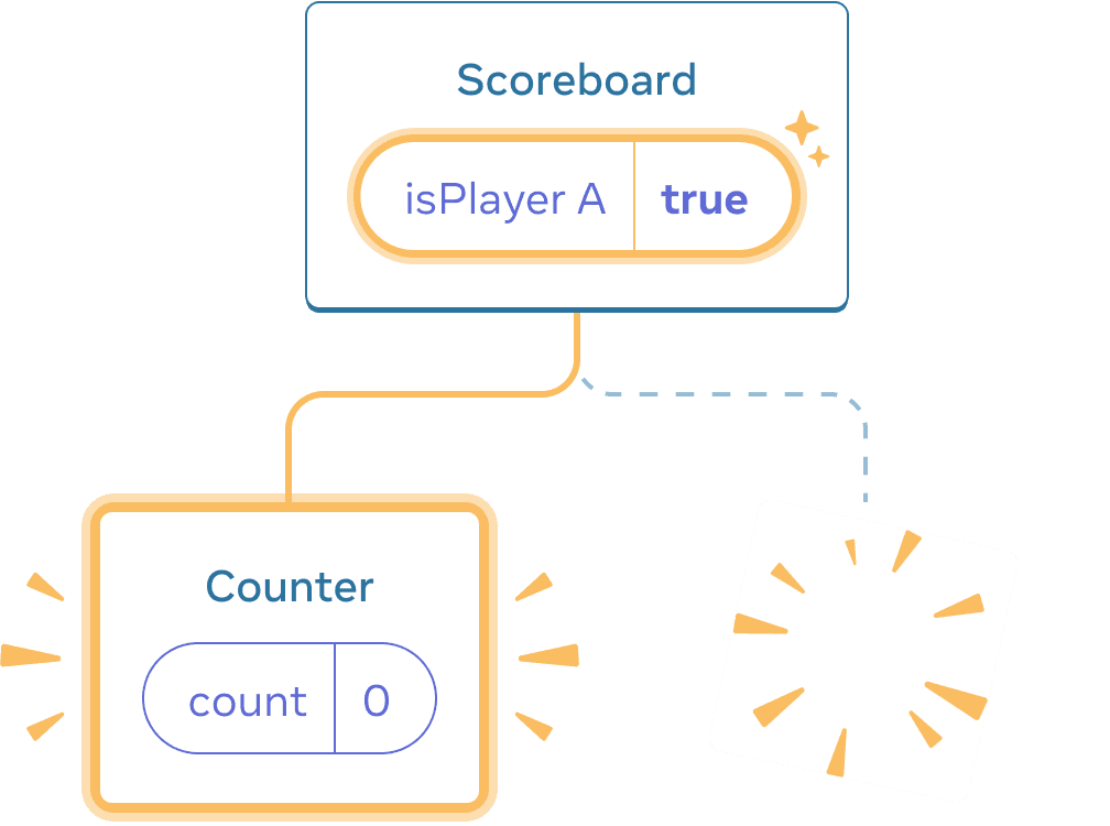 Diagram with a tree of React Components. The parent is labeled 'Scoreboard' with a state bubble labeled isPlayerA with value 'true'. The state bubble is highlighted in yellow, indicating that it has changed. There is a new child on the left, highlighted in yellow indicating that it was added. The new child is labeled 'Counter' and contains a state bubble labeled 'count' with value 0. The right child is replaced with a yellow 'poof' image indicating that it has been deleted.