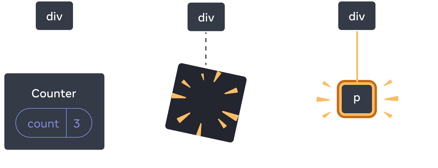 Diagram with three sections, with an arrow transitioning each section in between. The first section contains a React Component labeled 'div' with a single child labeled 'Counter' containing a state bubble labeled 'count' with value 3. The middle section has the same 'div' parent, but the child Component has now been deleted, indicated by a yellow 'proof' image. The third section has the same 'div' parent again, now with a new child labeled 'p', highlighted in yellow.
