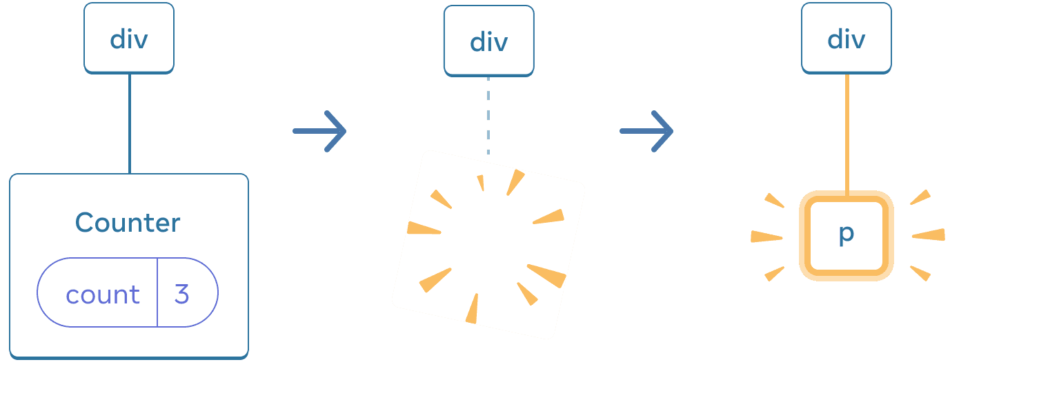 Diagram with three sections, with an arrow transitioning each section in between. The first section contains a React Component labeled 'div' with a single child labeled 'Counter' containing a state bubble labeled 'count' with value 3. The middle section has the same 'div' parent, but the child Component has now been deleted, indicated by a yellow 'proof' image. The third section has the same 'div' parent again, now with a new child labeled 'p', highlighted in yellow.