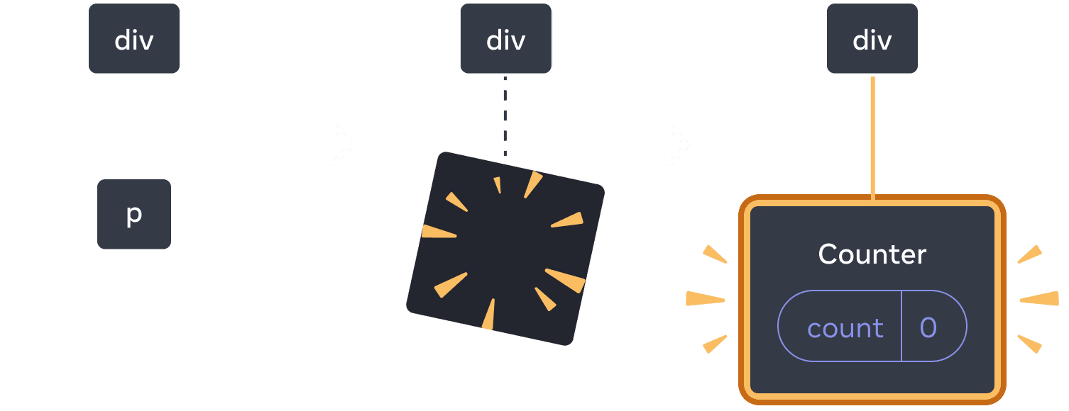 Diagram with three sections, with an arrow transitioning each section in between. The first section contains a React Component labeled 'p'. The middle section has the same 'div' parent, but the child Component has now been deleted, indicated by a yellow 'proof' image. The third section has the same 'div' parent again, now with a new child labeled 'Counter' containing a state bubble labeled 'count' with value 0, highlighted in yellow.