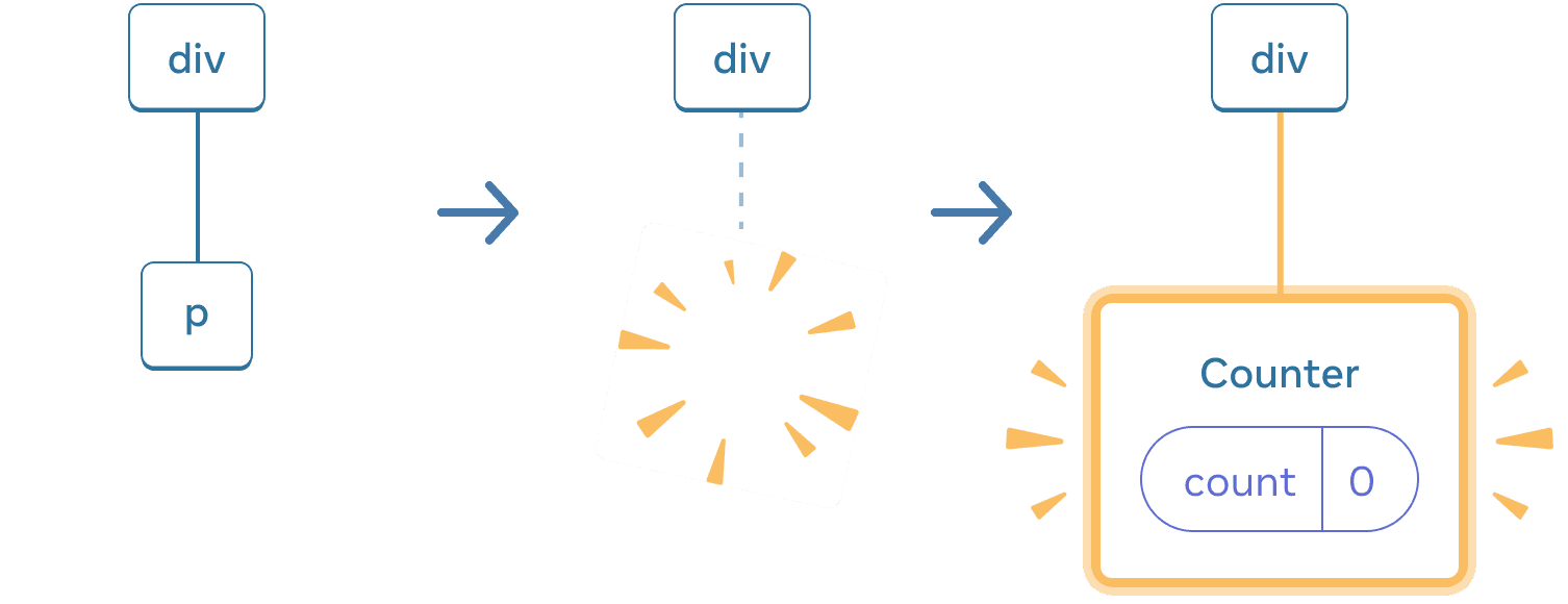Diagram with three sections, with an arrow transitioning each section in between. The first section contains a React Component labeled 'p'. The middle section has the same 'div' parent, but the child Component has now been deleted, indicated by a yellow 'proof' image. The third section has the same 'div' parent again, now with a new child labeled 'Counter' containing a state bubble labeled 'count' with value 0, highlighted in yellow.