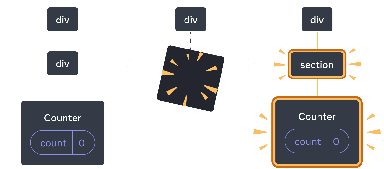 Diagram with three sections, with an arrow transitioning each section in between. The first section contains a React Component labeled 'div' with a single child labeled 'div', which has a single child labeled 'Counter' containing a state bubble labeled 'count' with value 0. The middle section has the same 'div' parent, but the child Components have now been deleted, indicated by a yellow 'proof' image. The third section has the same 'div' parent again, now with a new child labeled 'section', highlighted in yellow, also with a new child labeled 'Counter' containing a state bubble labeled 'count' with value 0, all highlighted in yellow.