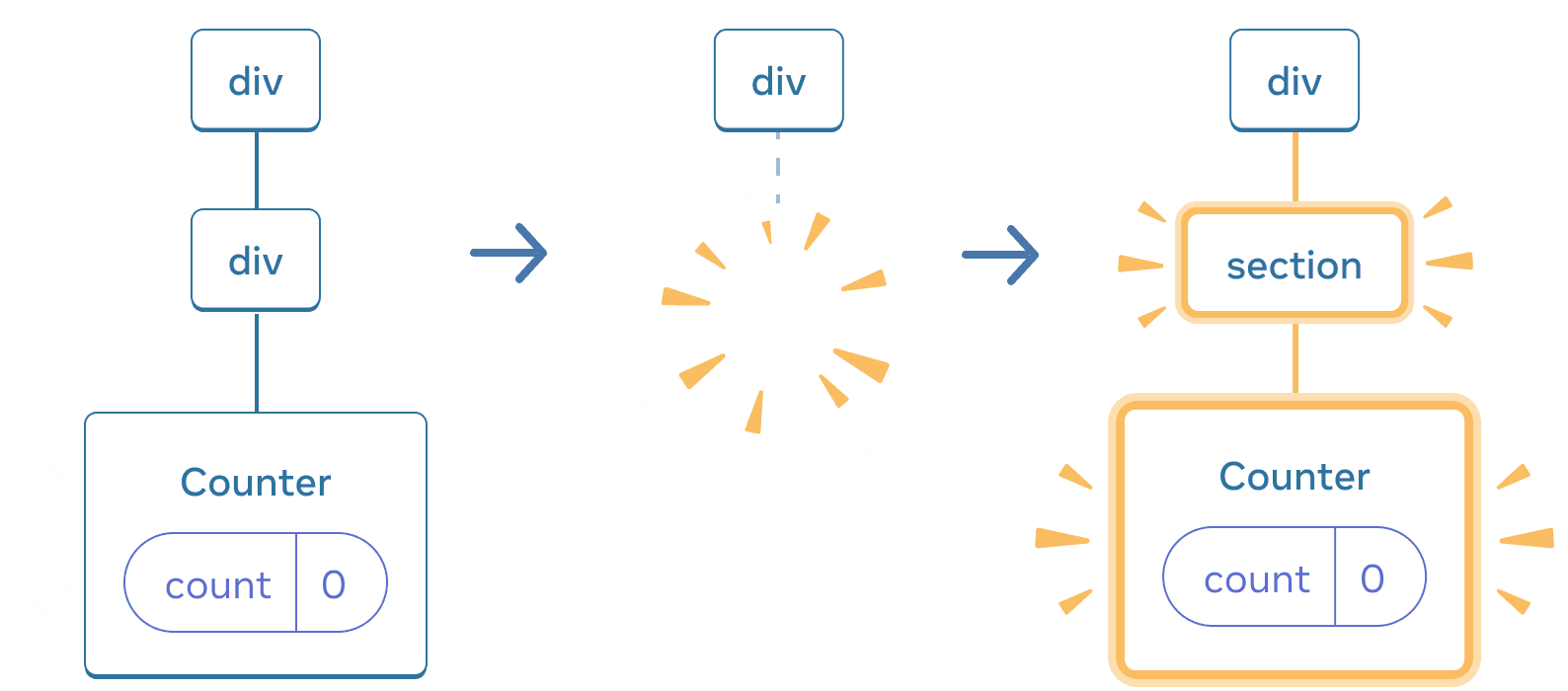 Diagram with three sections, with an arrow transitioning each section in between. The first section contains a React Component labeled 'div' with a single child labeled 'div', which has a single child labeled 'Counter' containing a state bubble labeled 'count' with value 0. The middle section has the same 'div' parent, but the child Components have now been deleted, indicated by a yellow 'proof' image. The third section has the same 'div' parent again, now with a new child labeled 'section', highlighted in yellow, also with a new child labeled 'Counter' containing a state bubble labeled 'count' with value 0, all highlighted in yellow.