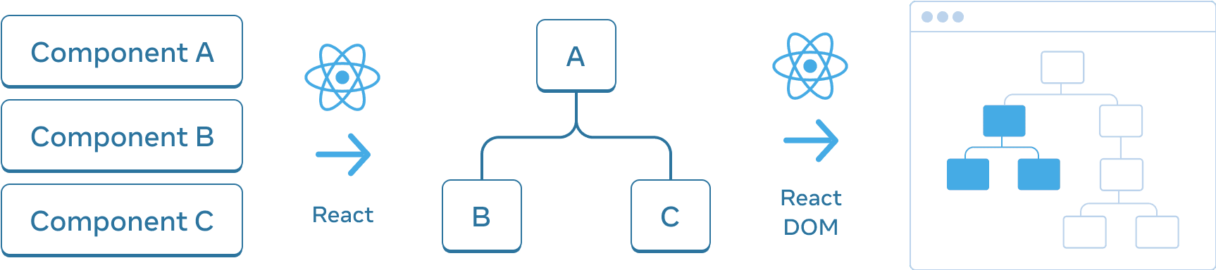 Diagram with three sections arranged horizontally. In the first section, there are three rectangles stacked vertically, with labels 'Component A', 'Component B', and 'Component C'. Transitioning to the next pane is an arrow with the React logo on top labeled 'React'. The middle section contains a tree of Components, with the root labeled 'A' and two children labeled 'B' and 'C'. The next section is again transitioned using an arrow with the React logo on top labeled 'React DOM'. The third and final section is a wireframe of a browser, containing a tree of 8 nodes, which has only a subset highlighted (indicating the subtree from the middle section).