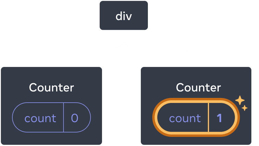 Diagram of a tree of React Components. The root node is labeled 'div' and has two children. The left child is labeled 'Counter' and contains a state bubble labeled 'count' with value 0. The right child is labeled 'Counter' and contains a state bubble labeled 'count' with value 1. The state bubble of the right child is highlighted in yellow to indicate its value has updated.