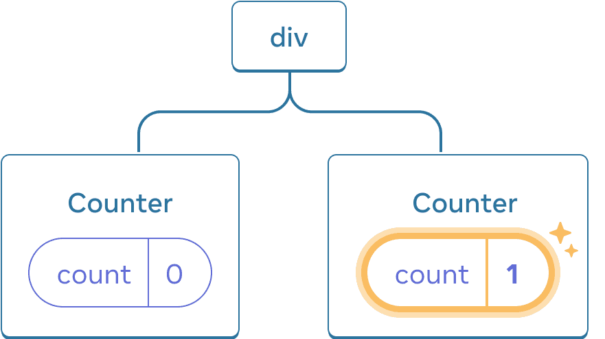 Diagram of a tree of React Components. The root node is labeled 'div' and has two children. The left child is labeled 'Counter' and contains a state bubble labeled 'count' with value 0. The right child is labeled 'Counter' and contains a state bubble labeled 'count' with value 1. The state bubble of the right child is highlighted in yellow to indicate its value has updated.