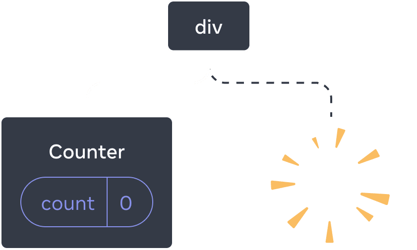Diagram of a tree of React Components. The root node is labeled 'div' and has two children. The left child is labeled 'Counter' and contains a state bubble labeled 'count' with value 0. The right child is missing, and in its place is a yellow 'poof' image, highlighting the Component being deleted from the tree.