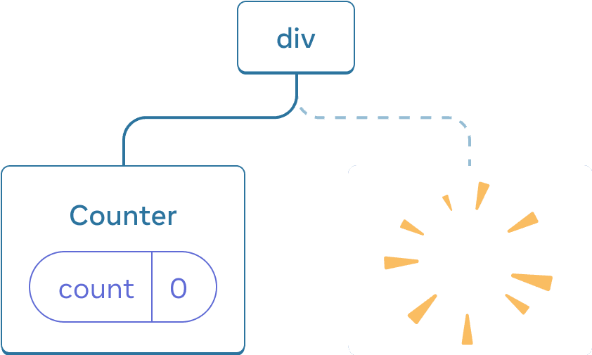 Diagram of a tree of React Components. The root node is labeled 'div' and has two children. The left child is labeled 'Counter' and contains a state bubble labeled 'count' with value 0. The right child is missing, and in its place is a yellow 'poof' image, highlighting the Component being deleted from the tree.
