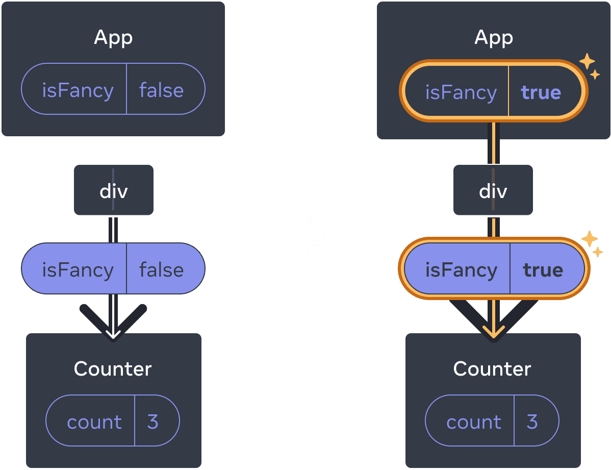 Diagram with two sections separated by an arrow transitioning between them. Each section contains a layout of Components with a parent labeled 'App' containing a state bubble labeled isFancy. This Component has one child labeled 'div', which leads to a prop bubble containing isFancy (highlighted in purple) passed down to the only child. The last child is labeled 'Counter' and contains a state bubble with label 'count' and value 3 in both diagrams. In the left section of the diagram, nothing is highlighted and the isFancy parent state value is false. In the right section of the diagram, the isFancy parent state value has changed to true and it is highlighted in yellow, and so is the props bubble below, which has also changed its isFancy value to true.