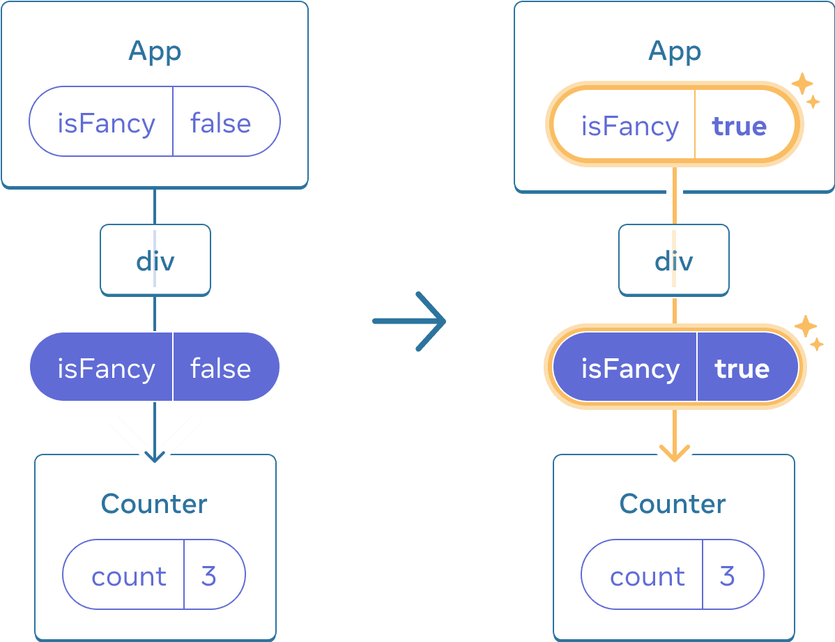 Diagram with two sections separated by an arrow transitioning between them. Each section contains a layout of Components with a parent labeled 'App' containing a state bubble labeled isFancy. This Component has one child labeled 'div', which leads to a prop bubble containing isFancy (highlighted in purple) passed down to the only child. The last child is labeled 'Counter' and contains a state bubble with label 'count' and value 3 in both diagrams. In the left section of the diagram, nothing is highlighted and the isFancy parent state value is false. In the right section of the diagram, the isFancy parent state value has changed to true and it is highlighted in yellow, and so is the props bubble below, which has also changed its isFancy value to true.