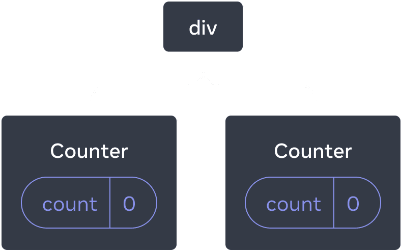 Diagram of a tree of React Components. The root node is labeled 'div' and has two children. Each of the children are labeled 'Counter' and both contain a state bubble labeled 'count' with value 0.