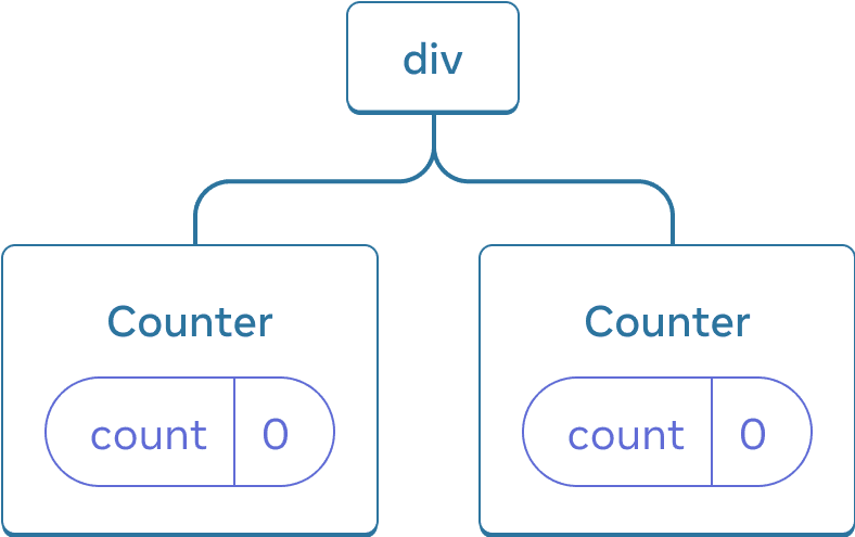 Diagram of a tree of React Components. The root node is labeled 'div' and has two children. Each of the children are labeled 'Counter' and both contain a state bubble labeled 'count' with value 0.