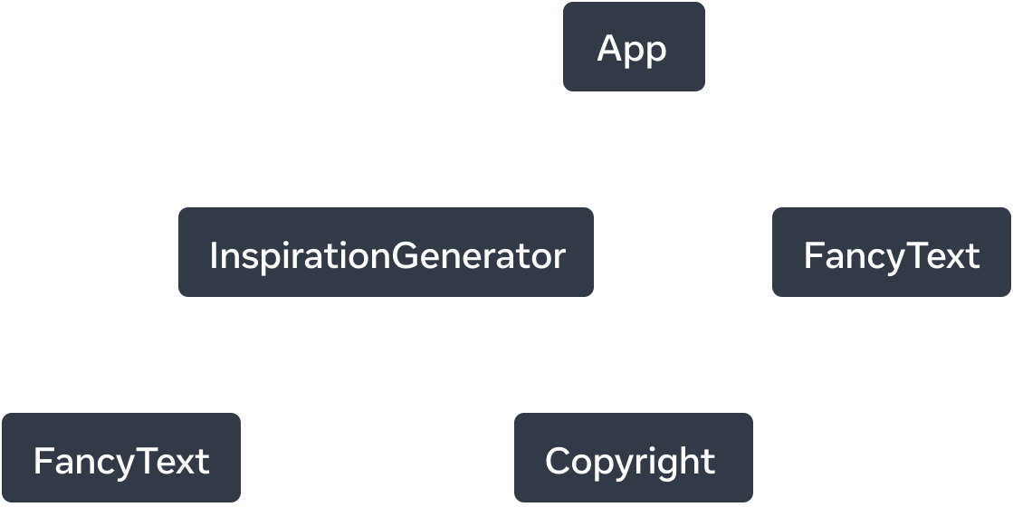 Tree graph with five nodes. Each node represents a Component. The root of the tree is App, with two arrows extending from it to 'InspirationGenerator' and 'FancyText'. The arrows are labelled with the word 'renders'. 'InspirationGenerator' node also has two arrows pointing to nodes 'FancyText' and 'Copyright'.