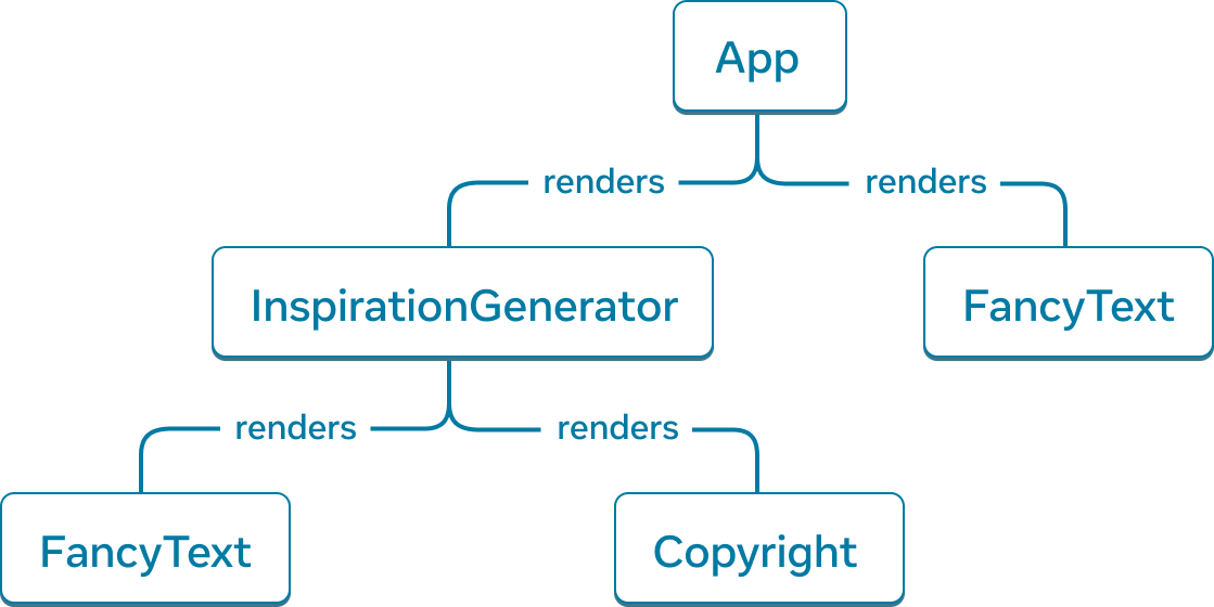 Tree graph with five nodes. Each node represents a Component. The root of the tree is App, with two arrows extending from it to 'InspirationGenerator' and 'FancyText'. The arrows are labelled with the word 'renders'. 'InspirationGenerator' node also has two arrows pointing to nodes 'FancyText' and 'Copyright'.