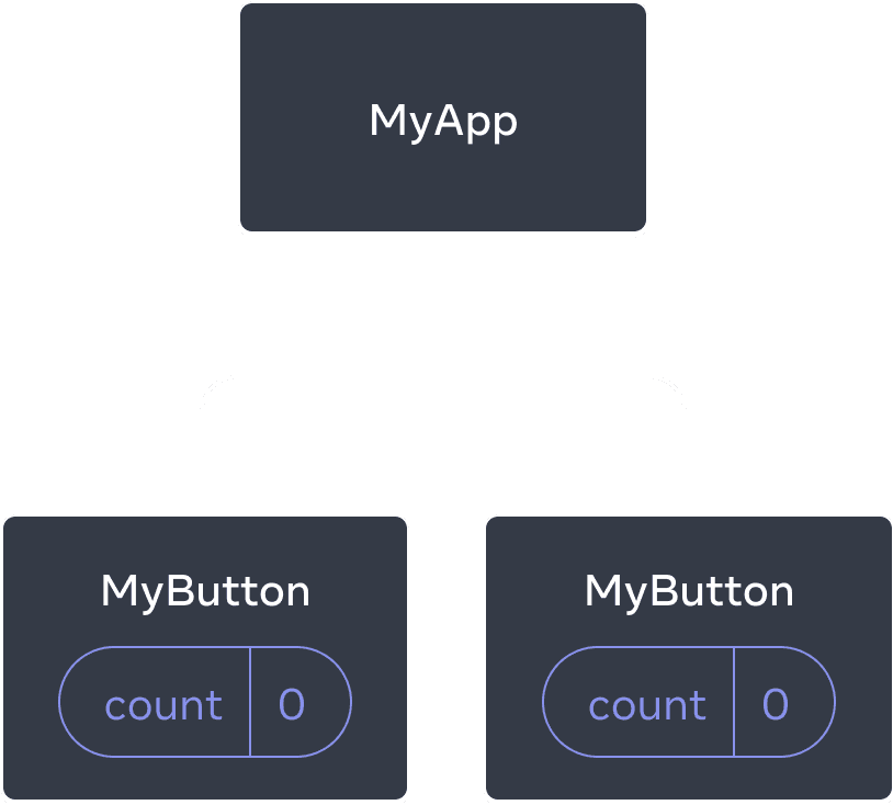 Diagram showing a tree of three Components, one parent labeled MyApp and two children labeled MyButton. Both MyButton Components contain a count with value zero.