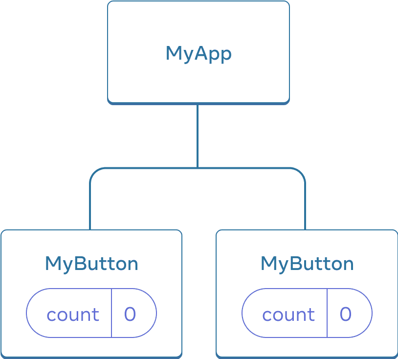 Diagram showing a tree of three Components, one parent labeled MyApp and two children labeled MyButton. Both MyButton Components contain a count with value zero.