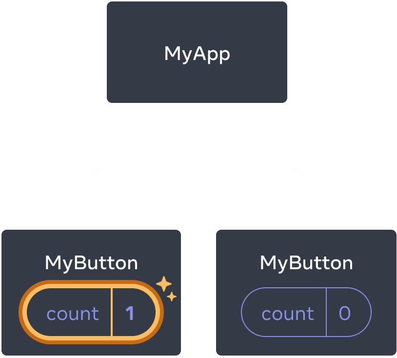 The same diagram as the previous, with the count of the first child MyButton Component highlighted indicating a click with the count value incremented to one. The second MyButton Component still contains value zero.
