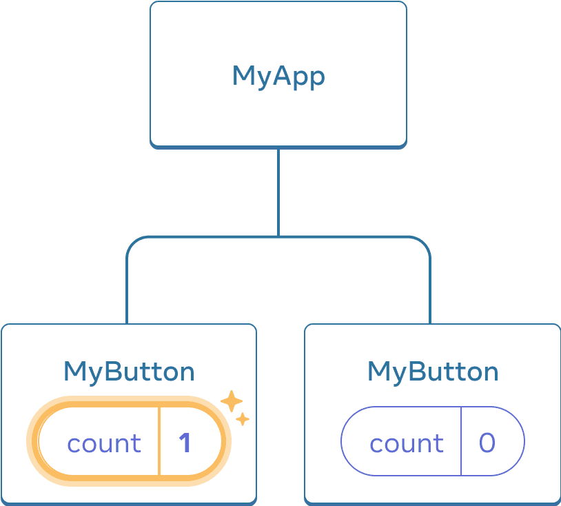 The same diagram as the previous, with the count of the first child MyButton Component highlighted indicating a click with the count value incremented to one. The second MyButton Component still contains value zero.
