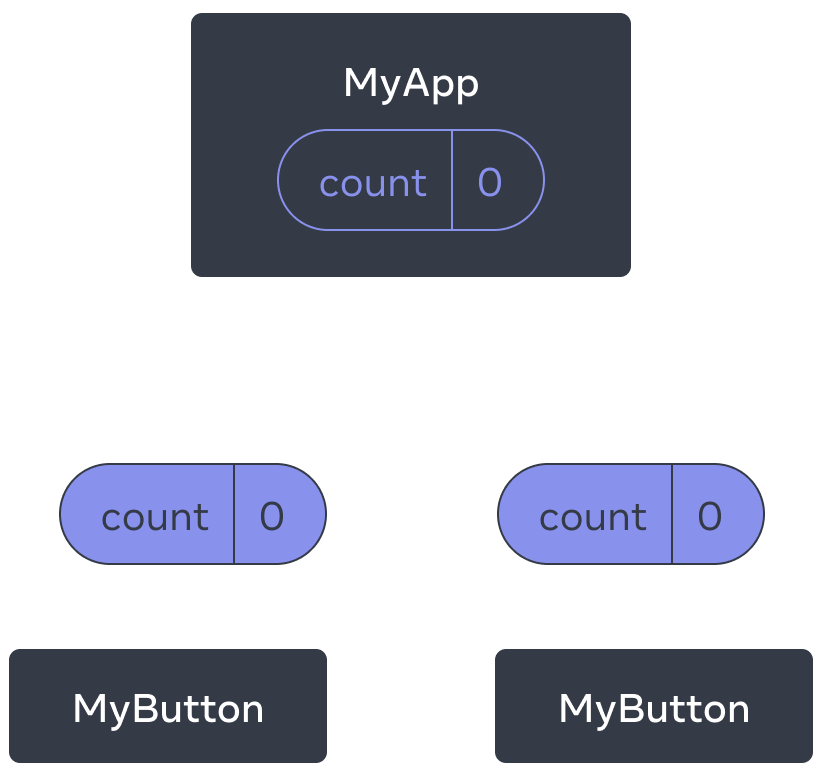 Diagram showing a tree of three Components, one parent labeled MyApp and two children labeled MyButton. MyApp contains a count value of zero which is passed down to both of the MyButton Components, which also show value zero.