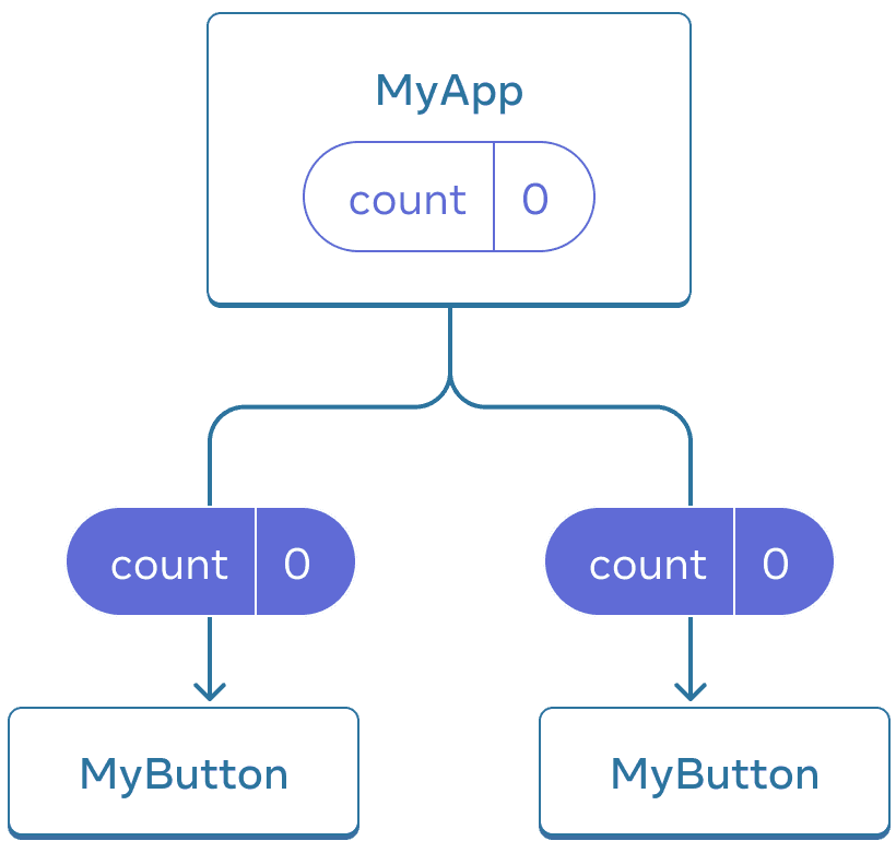 Diagram showing a tree of three Components, one parent labeled MyApp and two children labeled MyButton. MyApp contains a count value of zero which is passed down to both of the MyButton Components, which also show value zero.