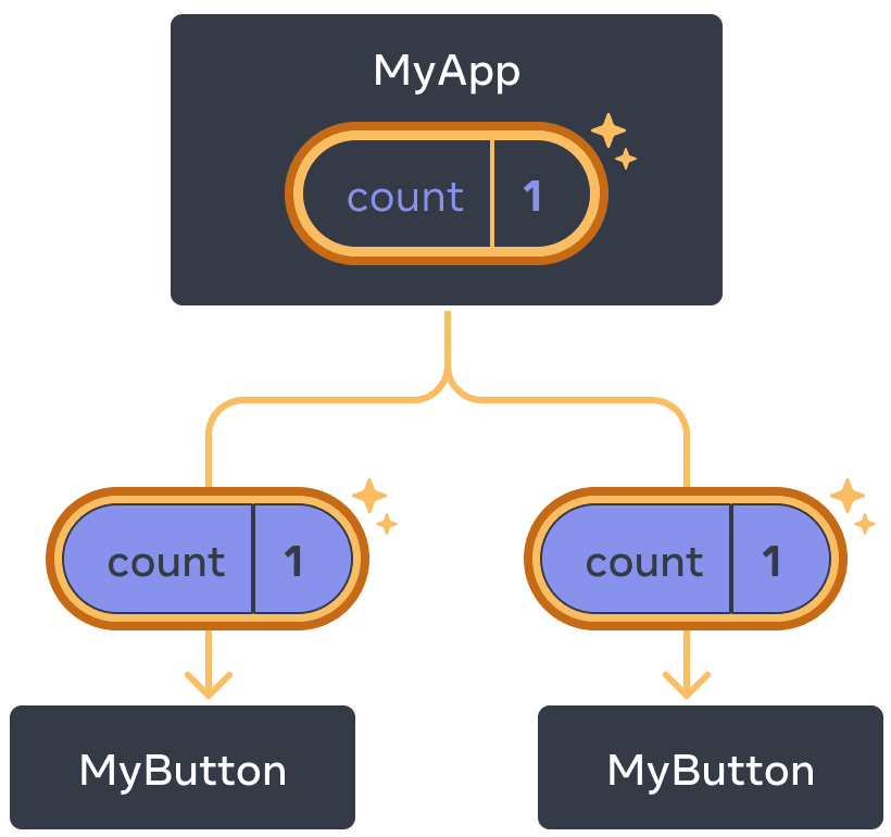 The same diagram as the previous, with the count of the parent MyApp Component highlighted indicating a click with the value incremented to one. The flow to both of the children MyButton Components is also highlighted, and the count value in each child is set to one indicating the value was passed down.