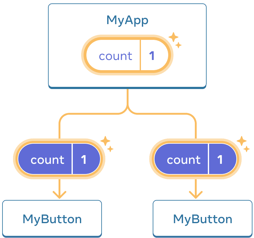 The same diagram as the previous, with the count of the parent MyApp Component highlighted indicating a click with the value incremented to one. The flow to both of the children MyButton Components is also highlighted, and the count value in each child is set to one indicating the value was passed down.