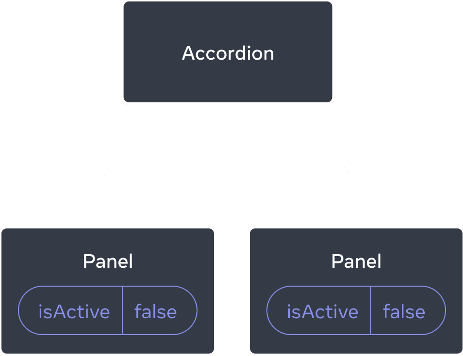 Diagram showing a tree of three Components, one parent labeled Accordion and two children labeled Panel. Both Panel Components contain isActive with value false.