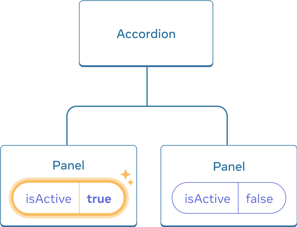 The same diagram as the previous, with the isActive of the first child Panel Component highlighted indicating a click with the isActive value set to true. The second Panel Component still contains value false.