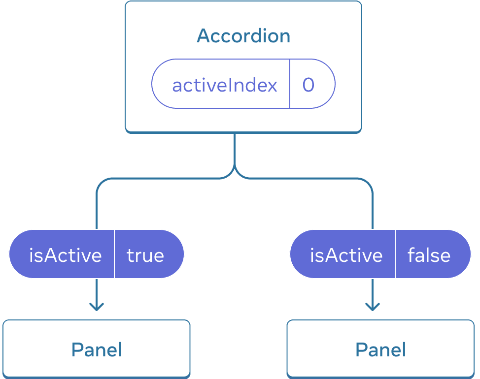 Diagram showing a tree of three Components, one parent labeled Accordion and two children labeled Panel. Accordion contains an activeIndex value of zero which turns into isActive value of true passed to the first Panel, and isActive value of false passed to the second Panel.