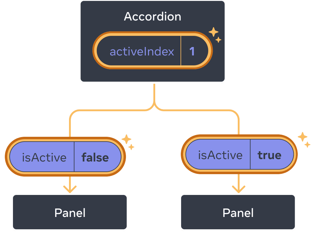 The same diagram as the previous, with the activeIndex value of the parent Accordion Component highlighted indicating a click with the value changed to one. The flow to both of the children Panel Components is also highlighted, and the isActive value passed to each child is set to the opposite: false for the first Panel and true for the second one.