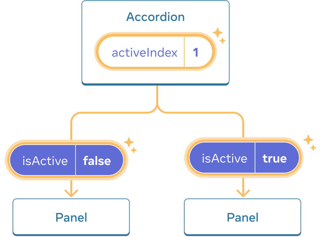 The same diagram as the previous, with the activeIndex value of the parent Accordion Component highlighted indicating a click with the value changed to one. The flow to both of the children Panel Components is also highlighted, and the isActive value passed to each child is set to the opposite: false for the first Panel and true for the second one.
