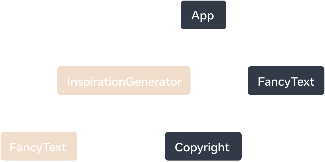 A tree graph where each node represents a Component and its children as child Components. The top-level node is labelled 'App' and it has two child Components 'InspirationGenerator' and 'FancyText'. 'InspirationGenerator' has two child Components, 'FancyText' and 'Copyright'. Both 'InspirationGenerator' and its child Component 'FancyText' are marked to be client-rendered.