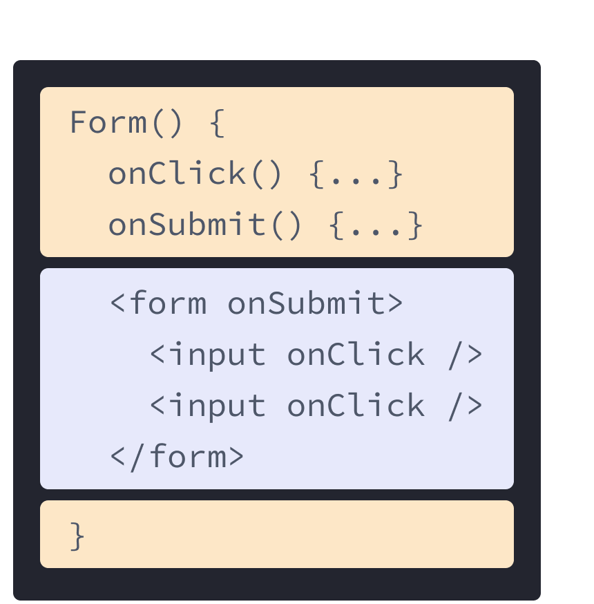 React Component with HTML and JavaScript from previous examples mixed. Function name is Form containing two handlers onClick and onSubmit highlighted in yellow. Following the handlers is HTML highlighted in purple. The HTML contains a form element with a nested input element, each with an onClick prop.