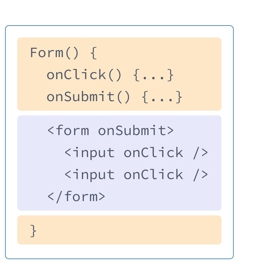 React Component with HTML and JavaScript from previous examples mixed. Function name is Form containing two handlers onClick and onSubmit highlighted in yellow. Following the handlers is HTML highlighted in purple. The HTML contains a form element with a nested input element, each with an onClick prop.