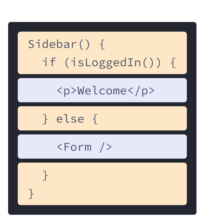 React Component with HTML and JavaScript from previous examples mixed. Function name is Sidebar which calls the function isLoggedIn, highlighted in yellow. Nested inside the function highlighted in purple is the p tag from before, and a Form tag referencing the Component shown in the next diagram.