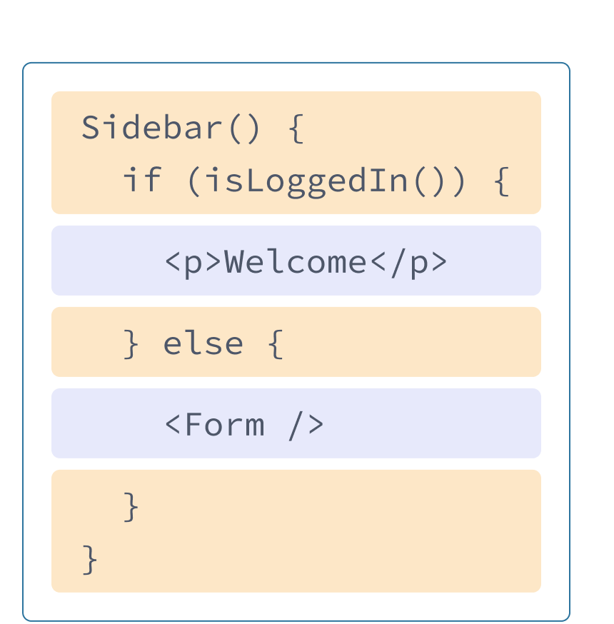 React Component with HTML and JavaScript from previous examples mixed. Function name is Sidebar which calls the function isLoggedIn, highlighted in yellow. Nested inside the function highlighted in purple is the p tag from before, and a Form tag referencing the Component shown in the next diagram.