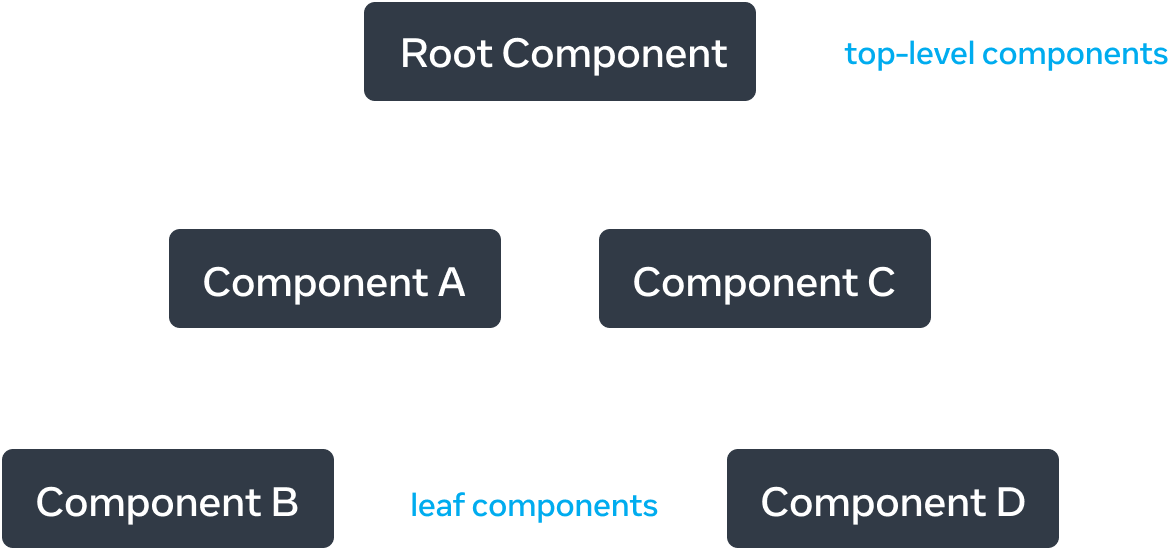 A tree graph with five nodes, with each node representing a Component. The root node is located at the top the tree graph and is labelled 'Root Component'. It has two arrows extending down to two nodes labelled 'Component A' and 'Component C'. Each of the arrows is labelled with 'renders'. 'Component A' has a single 'renders' arrow to a node labelled 'Component B'. 'Component C' has a single 'renders' arrow to a node labelled 'Component D'.
